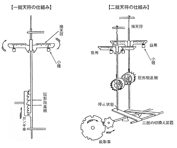 和時計の調節の仕組み