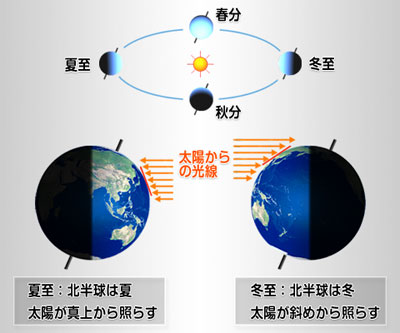 地球の公転