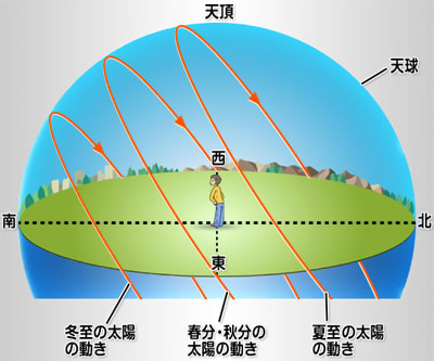 太陽の動き