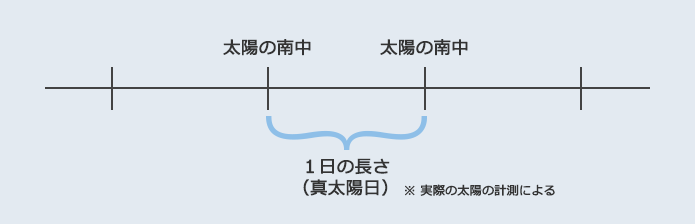 一日の長さ（真太陽日）