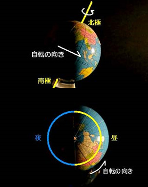 地球の自転の向き