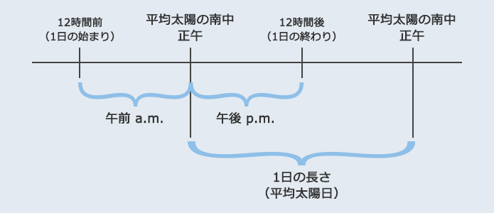 1日の長さ（平均太陽日）