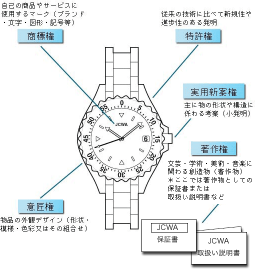 意匠 権