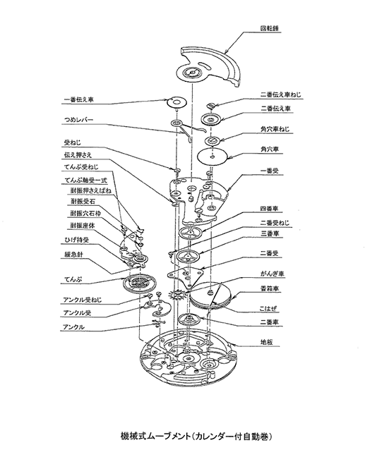 機械式ムーブメント（カレンダー付き自動巻）