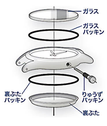 時計の防水