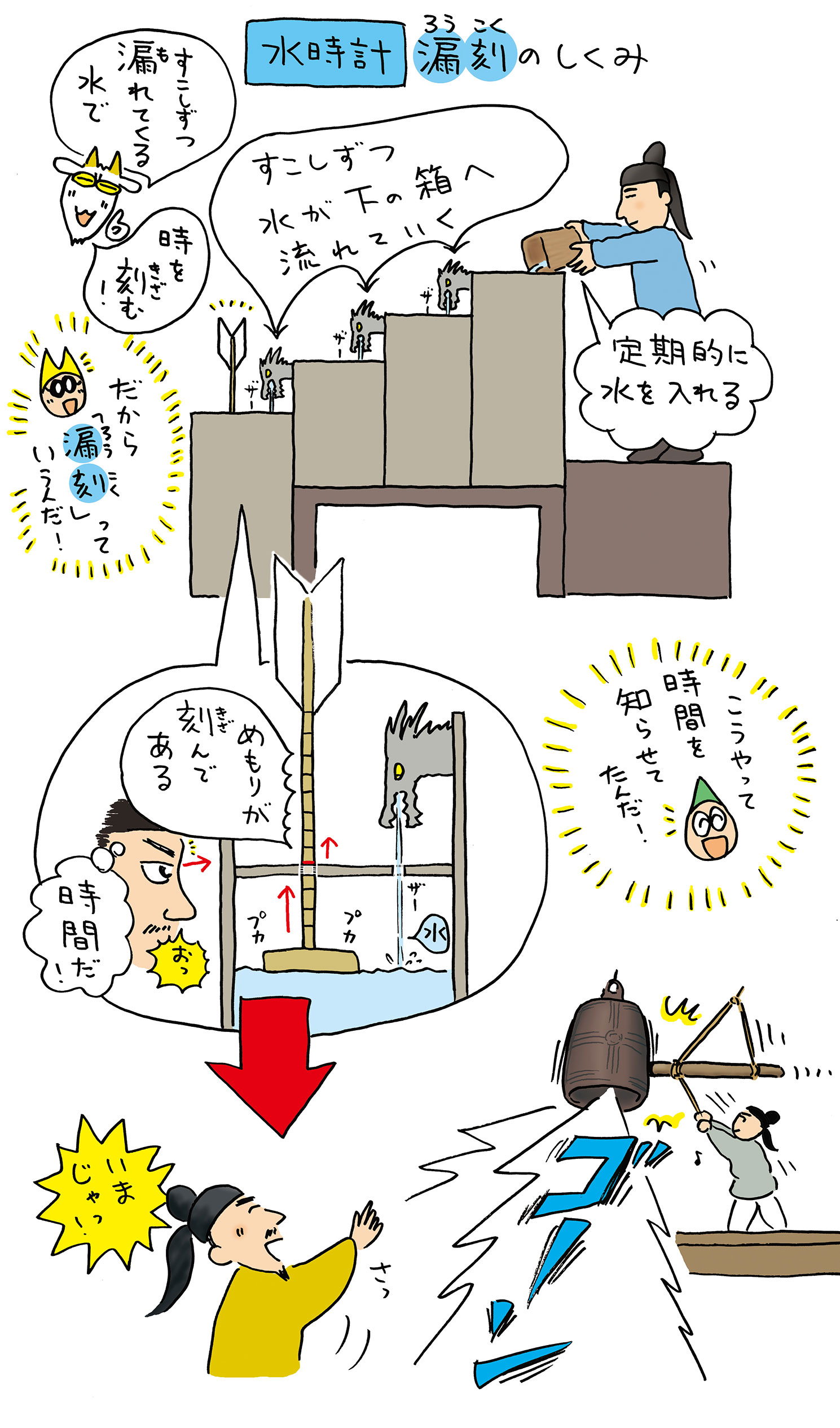 水時計　漏刻のしくみ