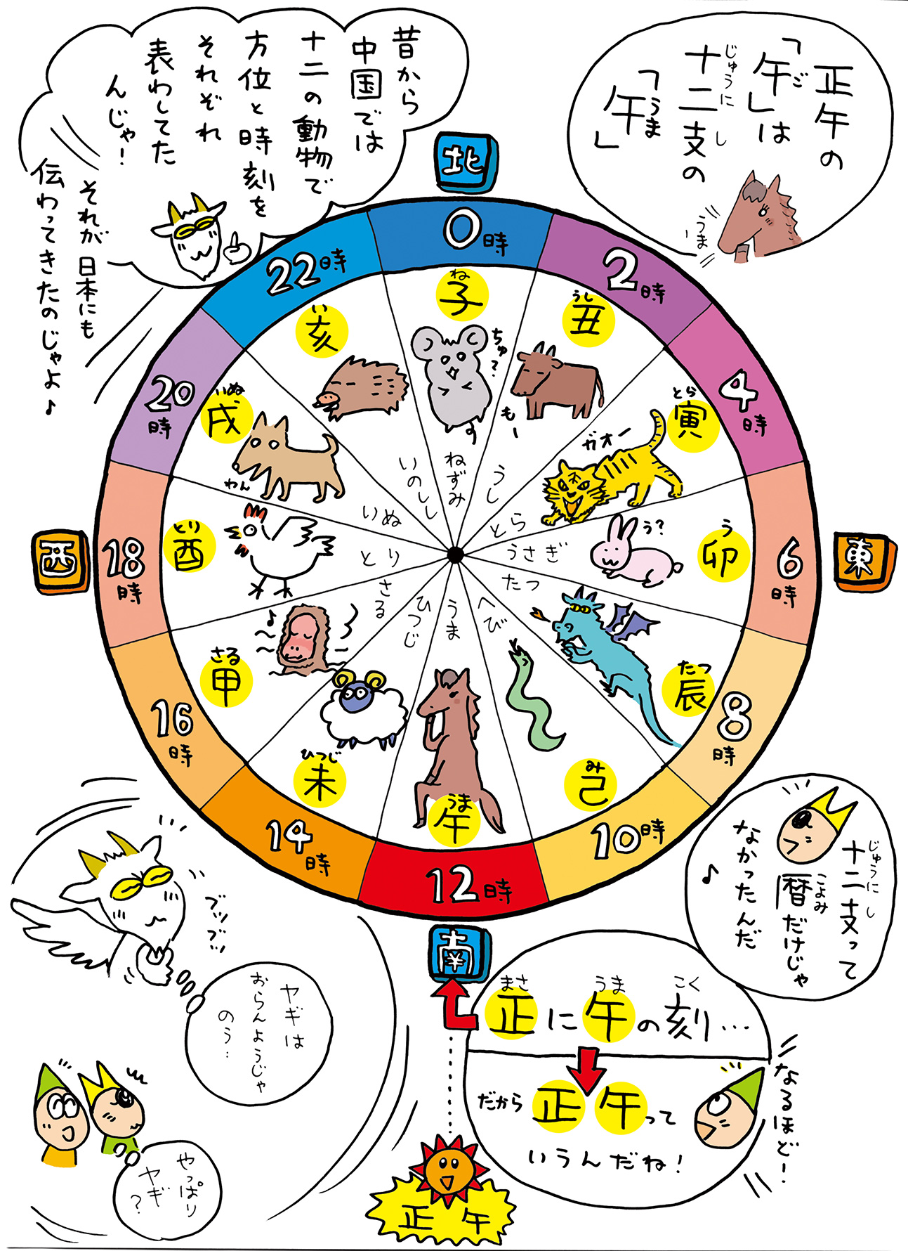 正午の「午」は十二支の「うま」昔から中国では十二の動物で方位と時刻をそれぞれ表してたんじゃ！それが日本にも伝わってきたのじゃよ♫十二支って暦だけじゃんかったんだ。正に午の刻、、、だから正午っていうんだね！