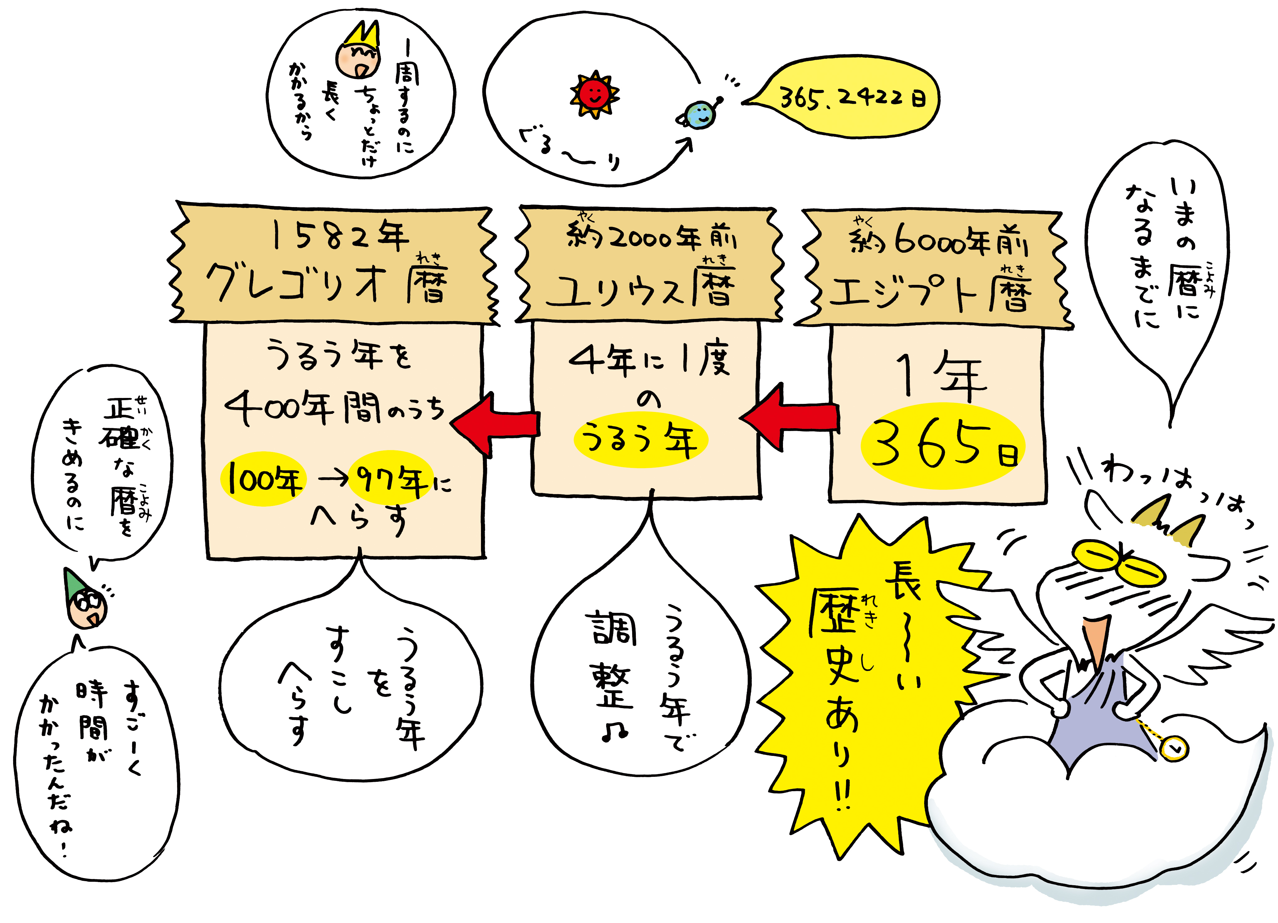 １年が約３６５日だと発見したのはどこの人 時のハテナにせまる キッズタイム 時と時計を楽しくまなぼう