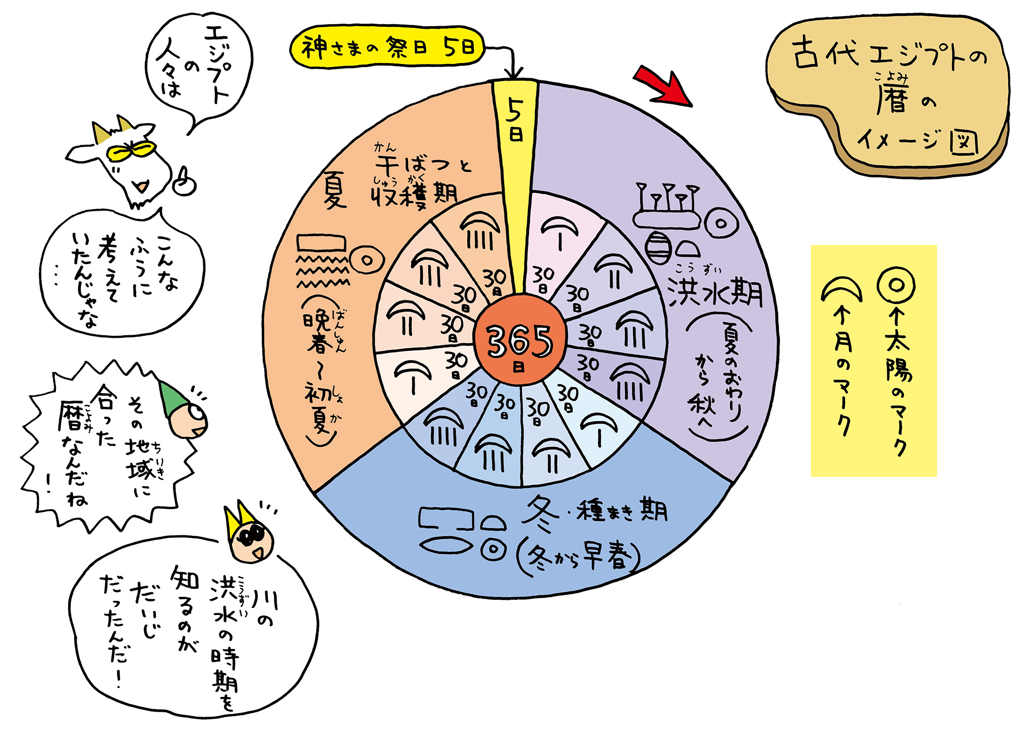 1年が約365日だと発見したのはどこの人？ ★ 時のハテナにせまる!! ★ キッズタイム ★ 時と時計を楽しくまなぼう