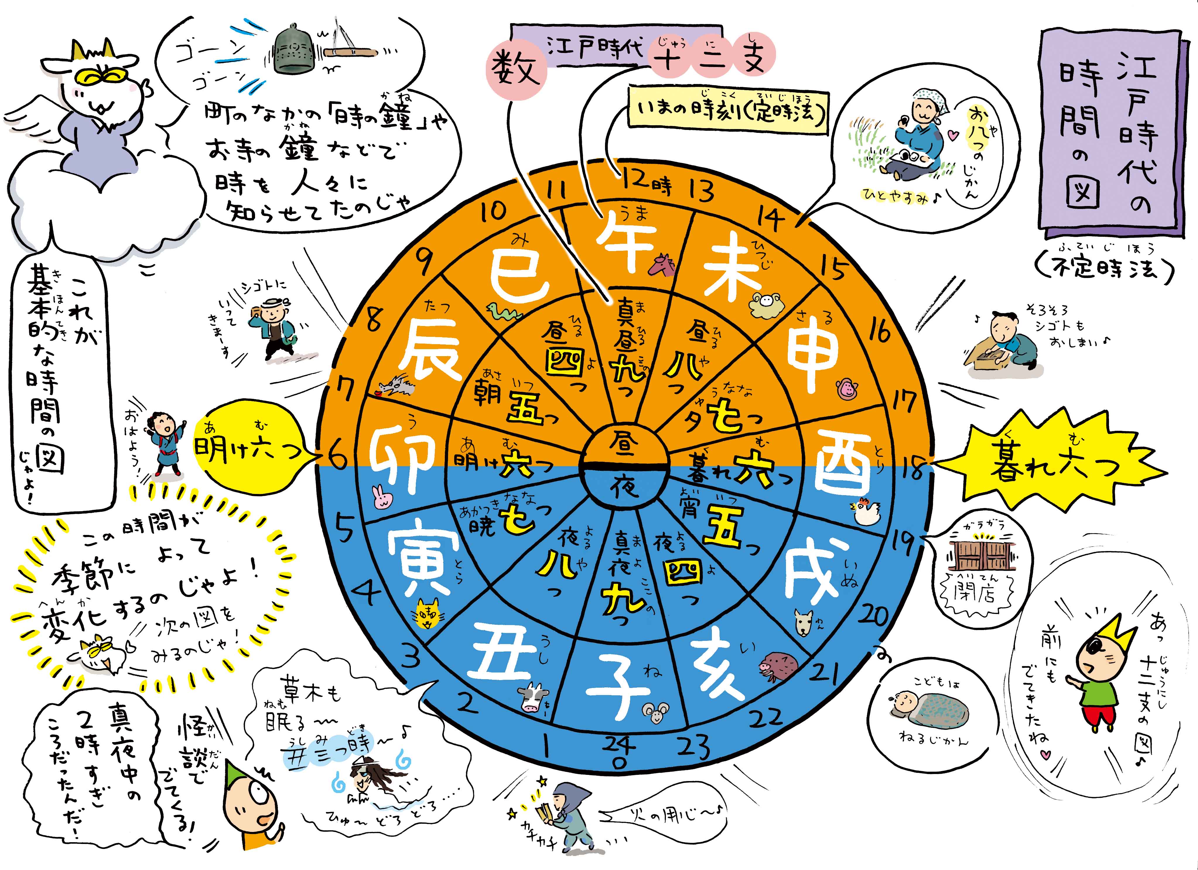 江戸時代の 時間 は今とどこが違った 時のハテナにせまる