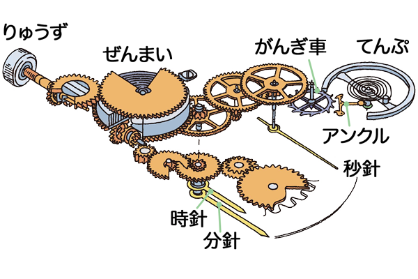 機械式時計のムーブメント