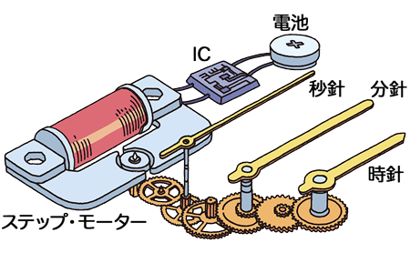クオーツ時計のムーブメント