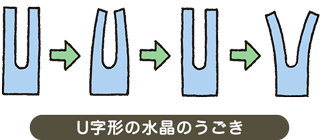 U字形の水晶のうごき